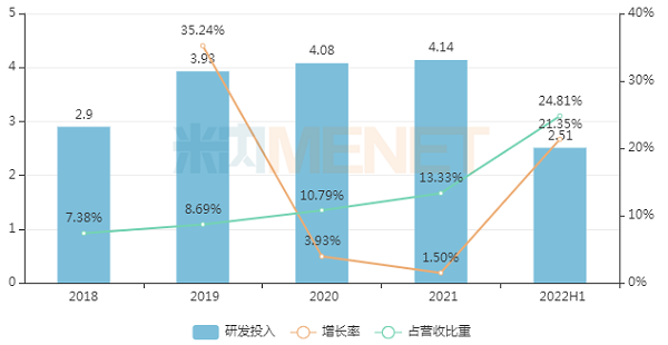 2018-2022H1球友会研发投入-600.png 2018-2022H1球友会研发投入-600.png